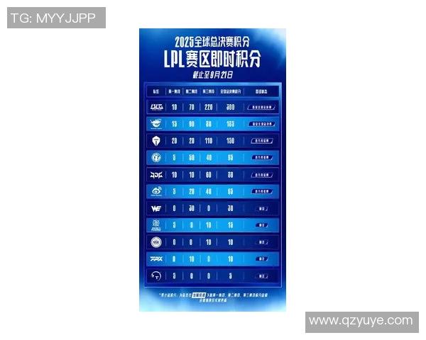 FPX战队在青年赛积分榜上以96分稳居第一位置展现强大实力实时新闻